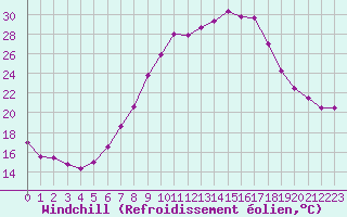 Courbe du refroidissement olien pour Ble - Binningen (Sw)