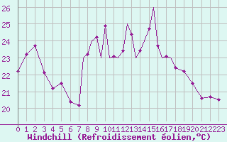 Courbe du refroidissement olien pour Gibraltar (UK)