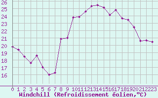 Courbe du refroidissement olien pour Toulon (83)