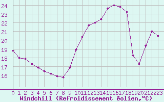 Courbe du refroidissement olien pour Epinal (88)