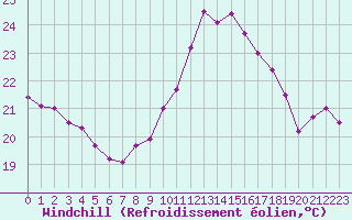 Courbe du refroidissement olien pour Pointe de Socoa (64)