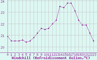 Courbe du refroidissement olien pour Mont-Aigoual (30)