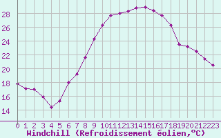 Courbe du refroidissement olien pour Spangdahlem