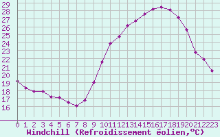 Courbe du refroidissement olien pour Belfort-Dorans (90)