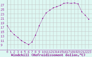 Courbe du refroidissement olien pour Ancey (21)