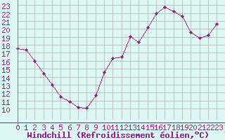 Courbe du refroidissement olien pour Neufchef (57)