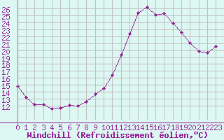 Courbe du refroidissement olien pour Castellbell i el Vilar (Esp)