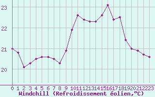 Courbe du refroidissement olien pour Biarritz (64)