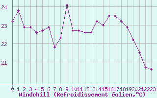 Courbe du refroidissement olien pour Cap de la Hve (76)