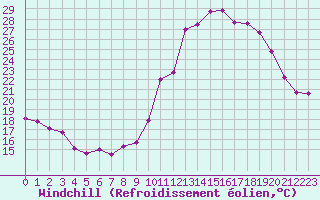 Courbe du refroidissement olien pour Narbonne-Ouest (11)