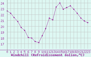 Courbe du refroidissement olien pour Albi (81)