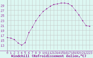 Courbe du refroidissement olien pour Dourbes (Be)
