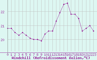 Courbe du refroidissement olien pour Pointe de Chassiron (17)