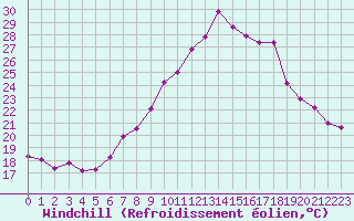 Courbe du refroidissement olien pour Neuchatel (Sw)