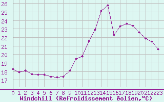 Courbe du refroidissement olien pour Challes-les-Eaux (73)