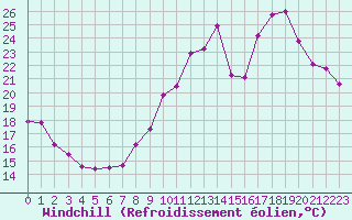 Courbe du refroidissement olien pour Albi (81)