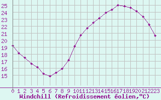 Courbe du refroidissement olien pour Le Perreux-sur-Marne (94)