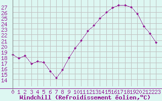 Courbe du refroidissement olien pour Pomrols (34)