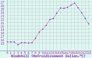 Courbe du refroidissement olien pour Kleine-Brogel (Be)