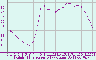 Courbe du refroidissement olien pour Cannes (06)