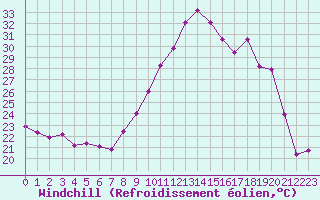 Courbe du refroidissement olien pour Cap Ferret (33)