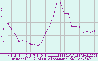 Courbe du refroidissement olien pour Pointe de Chassiron (17)