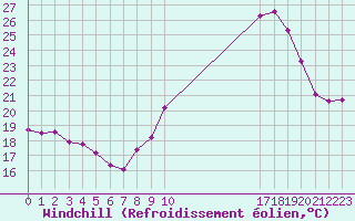 Courbe du refroidissement olien pour Luxeuil (70)