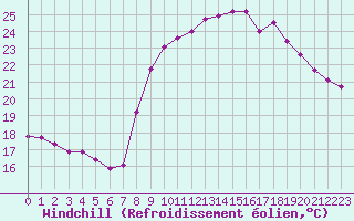 Courbe du refroidissement olien pour Saint-Michel-Mont-Mercure (85)