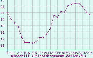 Courbe du refroidissement olien pour Saint-Dizier (52)