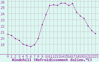 Courbe du refroidissement olien pour Cavalaire-sur-Mer (83)