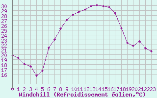 Courbe du refroidissement olien pour Murska Sobota