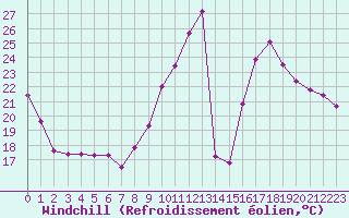 Courbe du refroidissement olien pour Colmar (68)