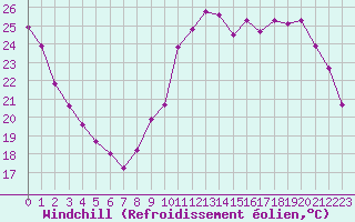 Courbe du refroidissement olien pour Cernay-la-Ville (78)