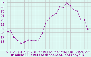 Courbe du refroidissement olien pour Troyes (10)