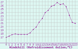 Courbe du refroidissement olien pour Frontenac (33)