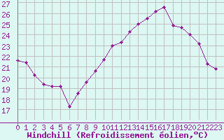 Courbe du refroidissement olien pour Carpentras (84)
