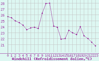 Courbe du refroidissement olien pour Solenzara - Base arienne (2B)