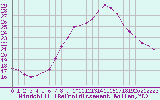 Courbe du refroidissement olien pour Wunsiedel Schonbrun