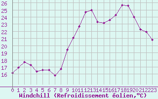 Courbe du refroidissement olien pour Chteau-Chinon (58)