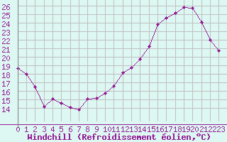Courbe du refroidissement olien pour Blois (41)