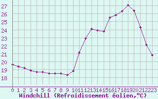 Courbe du refroidissement olien pour Neuville-de-Poitou (86)