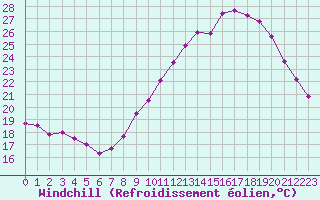Courbe du refroidissement olien pour Langres (52) 