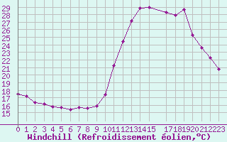 Courbe du refroidissement olien pour Manlleu (Esp)
