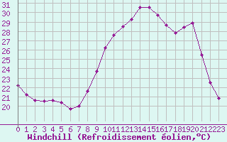Courbe du refroidissement olien pour Mouthoumet (11)