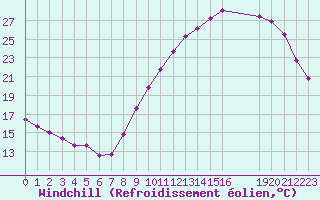 Courbe du refroidissement olien pour Cernay-la-Ville (78)