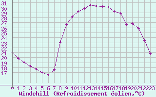 Courbe du refroidissement olien pour Les Pennes-Mirabeau (13)