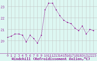 Courbe du refroidissement olien pour Cap Sagro (2B)