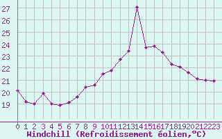 Courbe du refroidissement olien pour Cap Pertusato (2A)