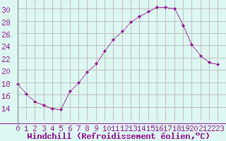 Courbe du refroidissement olien pour Tamarite de Litera