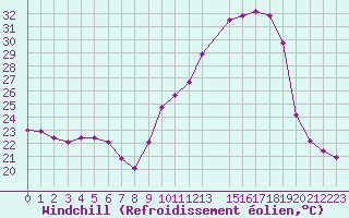 Courbe du refroidissement olien pour Tthieu (40)
